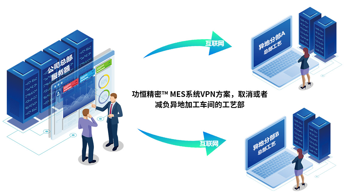 功恒MES生產(chǎn)管理軟件構(gòu)成